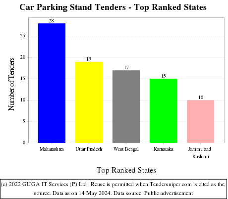 Car Parking Stand Live Tenders - Top Ranked States (by Number)