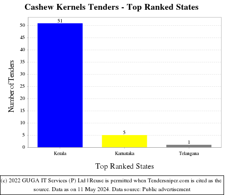 Cashew Kernels Live Tenders - Top Ranked States (by Number)