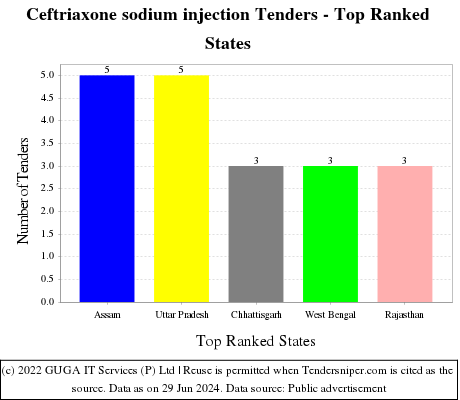 Ceftriaxone sodium injection Live Tenders - Top Ranked States (by Number)