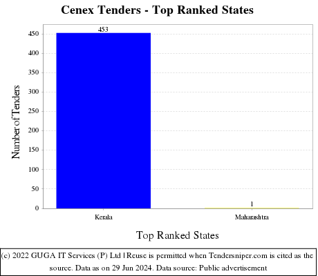 Cenex Live Tenders - Top Ranked States (by Number)
