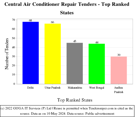 Central Air Conditioner Repair Live Tenders - Top Ranked States (by Number)