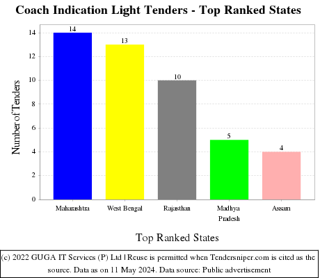 Coach Indication Light Live Tenders - Top Ranked States (by Number)