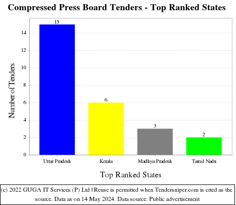 Compressed Press Board Live Tenders - Top Ranked States (by Number)
