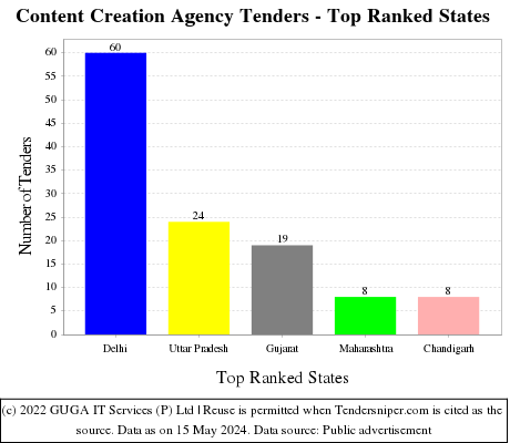 Content Creation Agency Live Tenders - Top Ranked States (by Number)