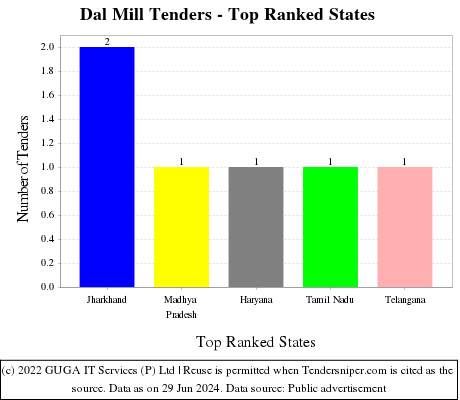 Dal Mill Live Tenders - Top Ranked States (by Number)