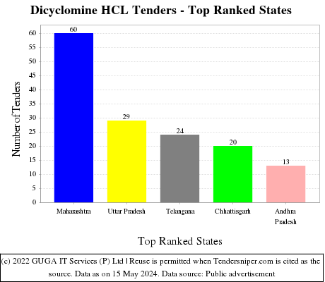 Dicyclomine HCL Live Tenders - Top Ranked States (by Number)