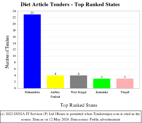 Diet Article Live Tenders - Top Ranked States (by Number)