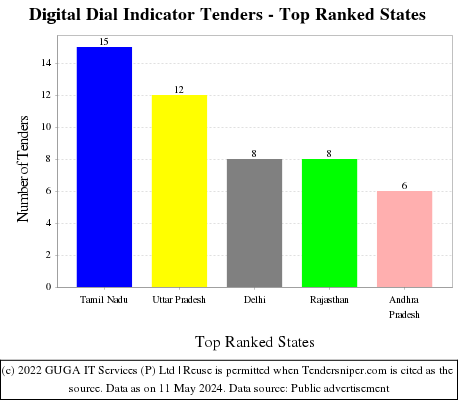 Digital Dial Indicator Live Tenders - Top Ranked States (by Number)
