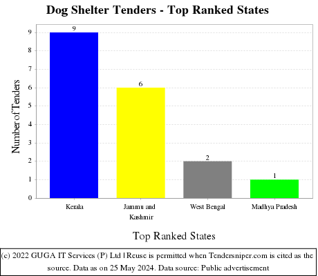 Dog Shelter Live Tenders - Top Ranked States (by Number)