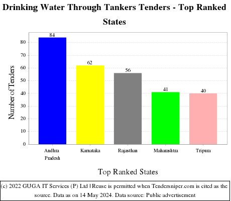 Drinking Water Through Tankers Live Tenders - Top Ranked States (by Number)