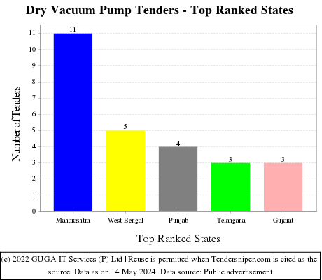 Dry Vacuum Pump Live Tenders - Top Ranked States (by Number)