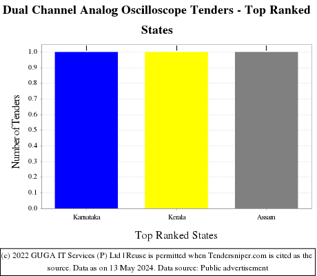 Dual Channel Analog Oscilloscope Live Tenders - Top Ranked States (by Number)