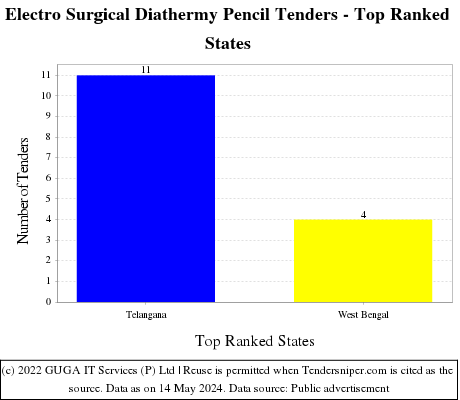 Electro Surgical Diathermy Pencil Live Tenders - Top Ranked States (by Number)