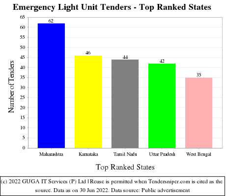Emergency Light Unit Live Tenders - Top Ranked States (by Number)