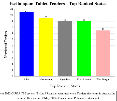 Escitalopam Tablet Live Tenders - Top Ranked States (by Number)