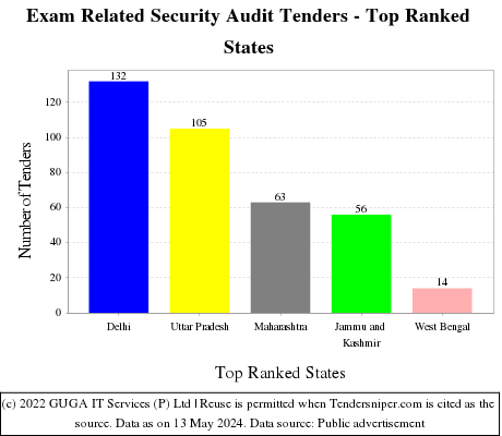 Exam Related Security Audit Live Tenders - Top Ranked States (by Number)