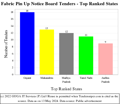 Fabric Pin Up Notice Board Live Tenders - Top Ranked States (by Number)