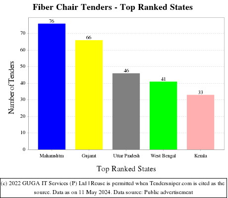 Fiber Chair Live Tenders - Top Ranked States (by Number)