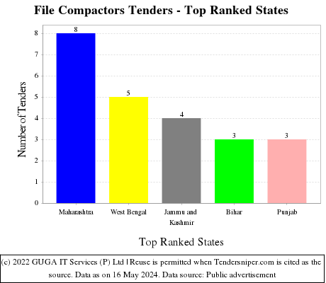 File Compactors Live Tenders - Top Ranked States (by Number)