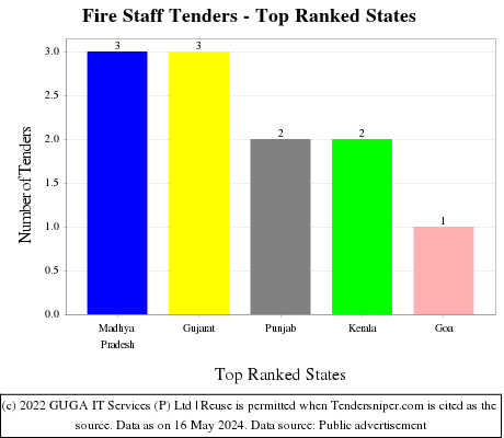 Fire Staff Live Tenders - Top Ranked States (by Number)