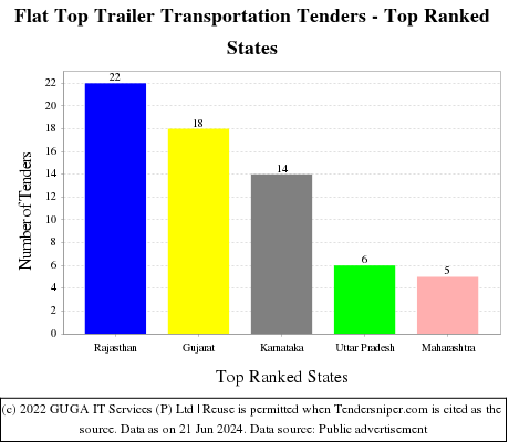 Flat Top Trailer Transportation Live Tenders - Top Ranked States (by Number)
