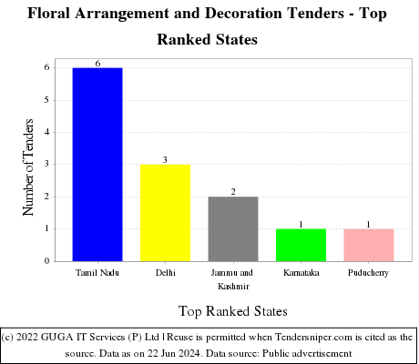 Floral Arrangement and Decoration Live Tenders - Top Ranked States (by Number)