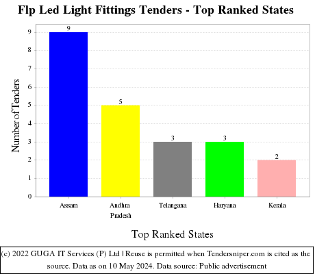 Flp Led Light Fittings Live Tenders - Top Ranked States (by Number)