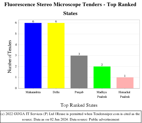 Fluorescence Stereo Microscope Live Tenders - Top Ranked States (by Number)