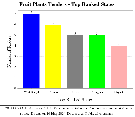 Fruit Plants Live Tenders - Top Ranked States (by Number)