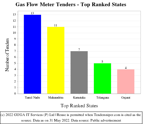 Gas Flow Meter Live Tenders - Top Ranked States (by Number)