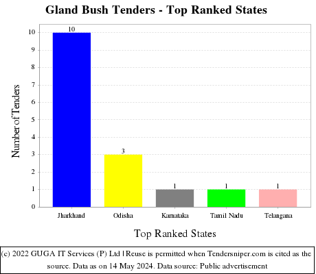 Gland Bush Live Tenders - Top Ranked States (by Number)