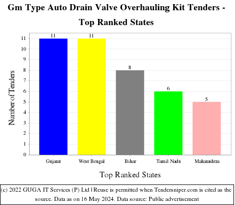 Gm Type Auto Drain Valve Overhauling Kit Live Tenders - Top Ranked States (by Number)