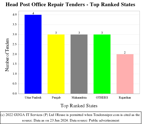 Head Post Office Repair Live Tenders - Top Ranked States (by Number)