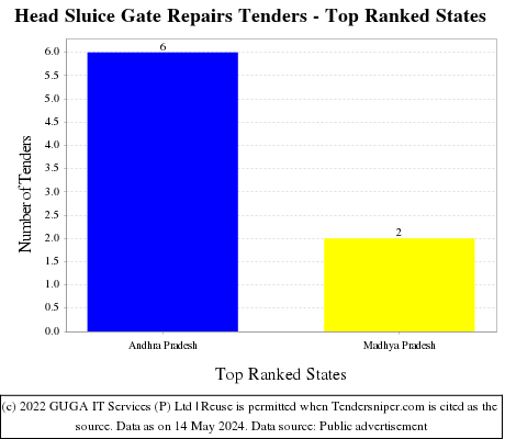 Head Sluice Gate Repairs Live Tenders - Top Ranked States (by Number)