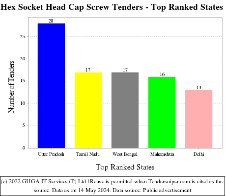 Hex Socket Head Cap Screw Live Tenders - Top Ranked States (by Number)
