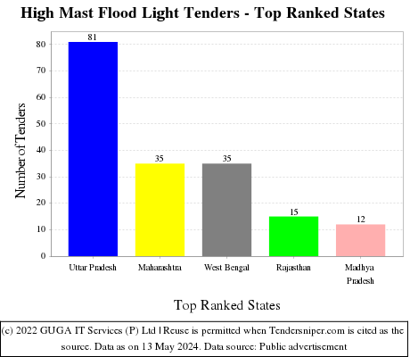 High Mast Flood Light Live Tenders - Top Ranked States (by Number)