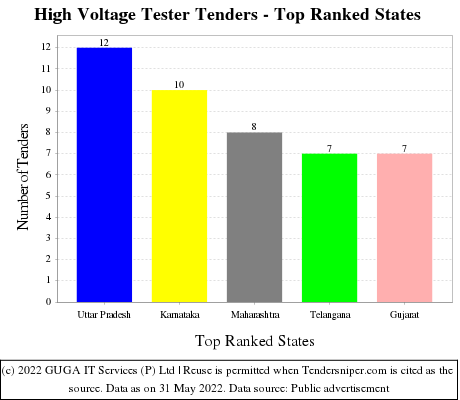 High Voltage Tester Live Tenders - Top Ranked States (by Number)