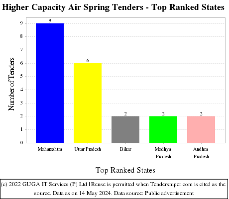 Higher Capacity Air Spring Live Tenders - Top Ranked States (by Number)