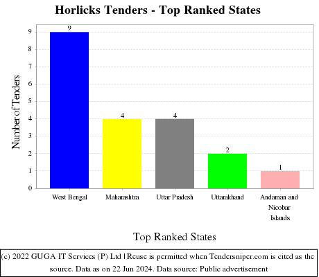 Horlicks Live Tenders - Top Ranked States (by Number)