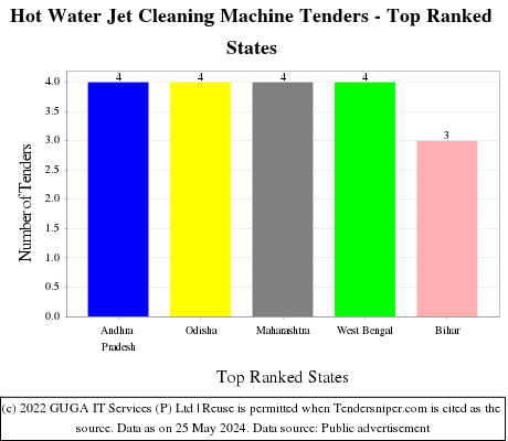 Hot Water Jet Cleaning Machine Live Tenders - Top Ranked States (by Number)