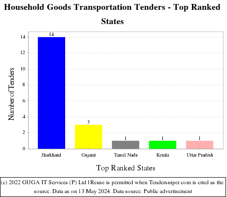 Household Goods Transportation Live Tenders - Top Ranked States (by Number)