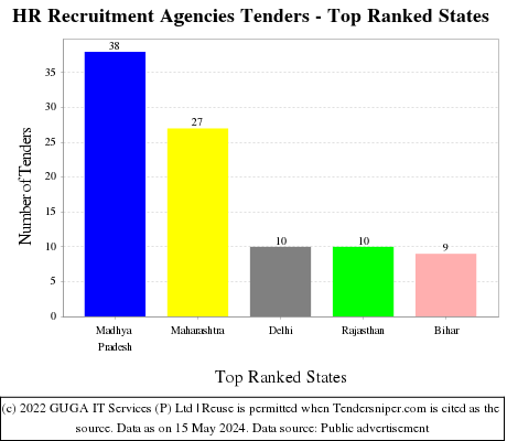 HR Recruitment Agencies Live Tenders - Top Ranked States (by Number)