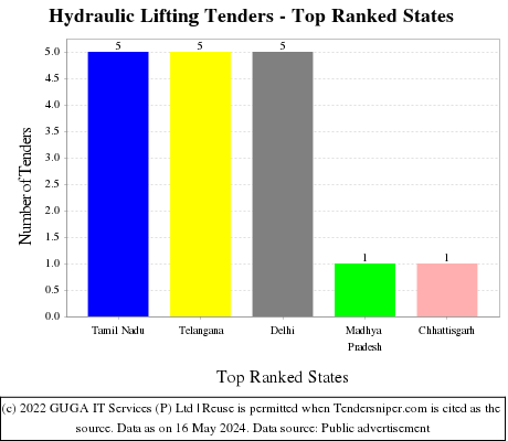 Hydraulic Lifting Live Tenders - Top Ranked States (by Number)