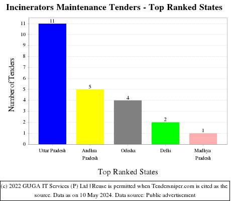 Incinerators Maintenance Live Tenders - Top Ranked States (by Number)