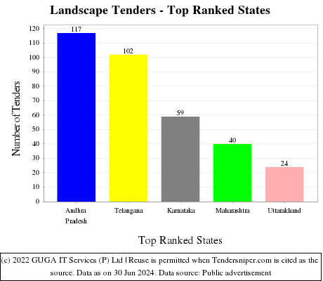 Landscape Live Tenders - Top Ranked States (by Number)