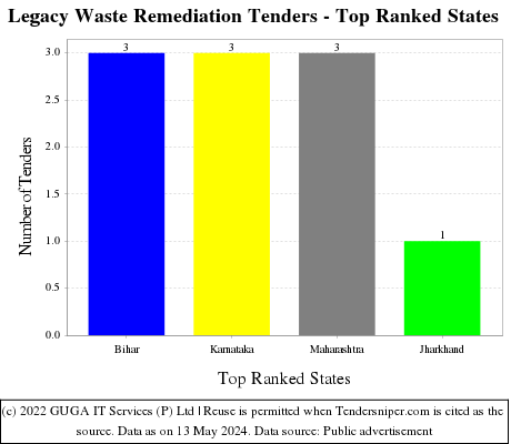 Legacy Waste Remediation Live Tenders - Top Ranked States (by Number)
