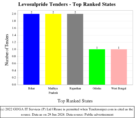Levosulpride Live Tenders - Top Ranked States (by Number)