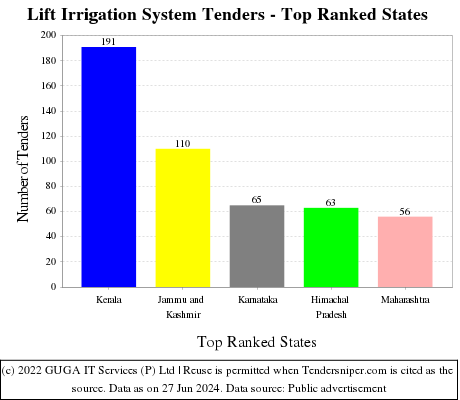 Lift Irrigation System Live Tenders - Top Ranked States (by Number)