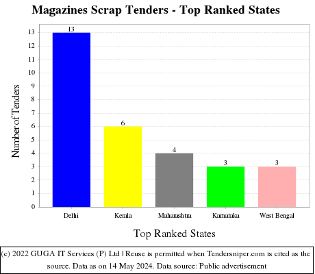Magazines Scrap Live Tenders - Top Ranked States (by Number)
