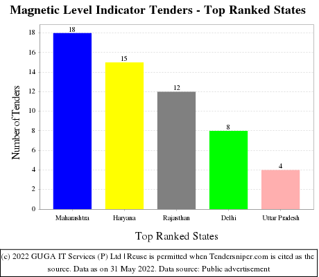 Magnetic Level Indicator Live Tenders - Top Ranked States (by Number)